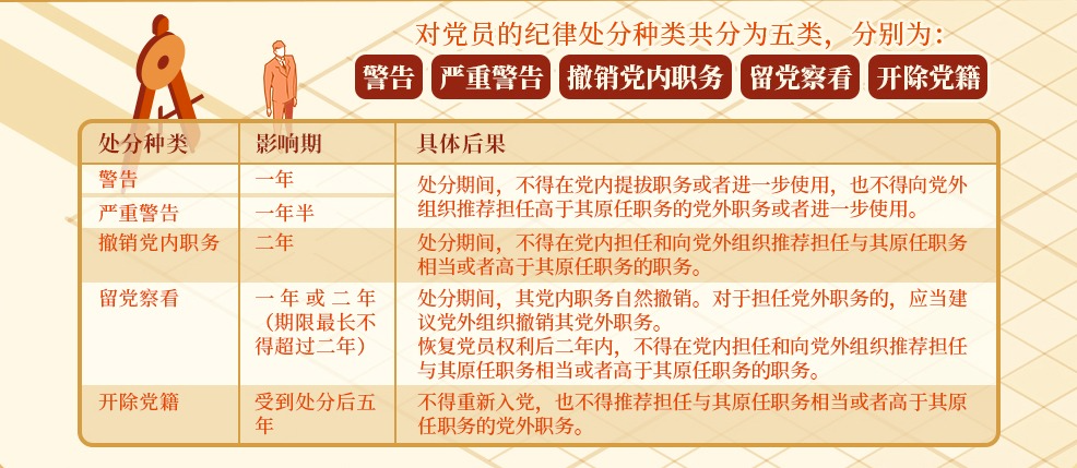 学党纪①| 对党员的纪律处分有哪些 影响期各多长