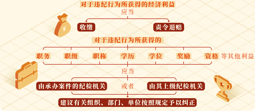 学党纪⑨丨违纪行为所获的利益如何处理